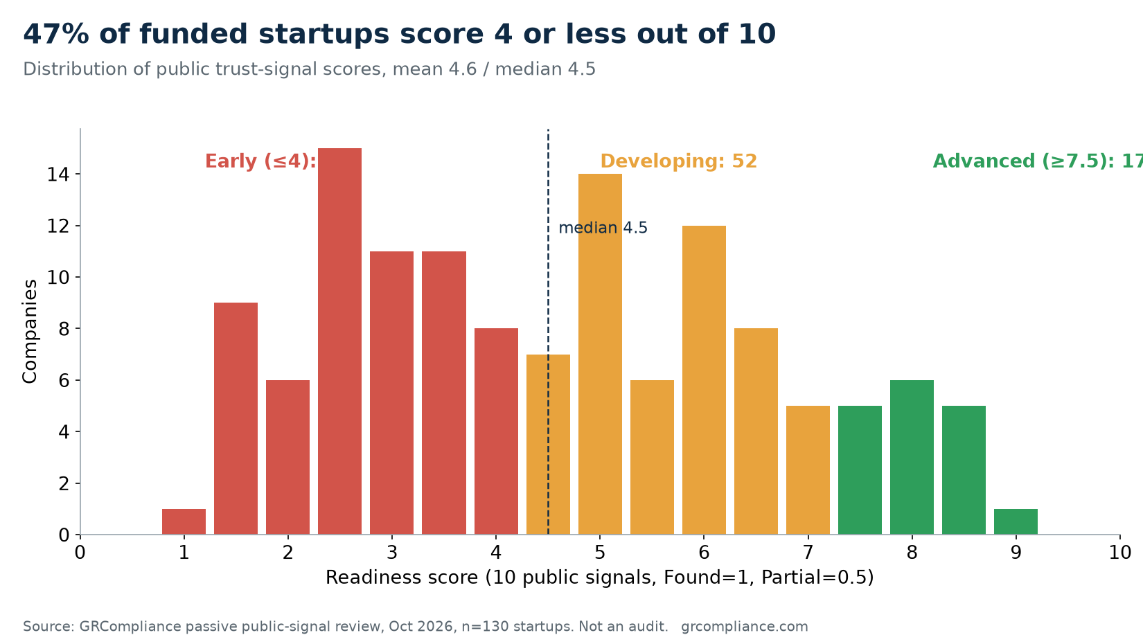 Histogram of public trust scores for 130 startups. 61 score 4 or less, the median band is 4.5 to 5, and 17 reach 7.5 or more.