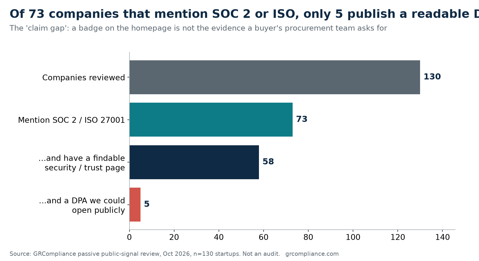 Bar chart: 73 of 130 mention SOC 2 or ISO, 5 of those 73 publish an openable DPA, and 36 of 130 publish a subprocessor list.