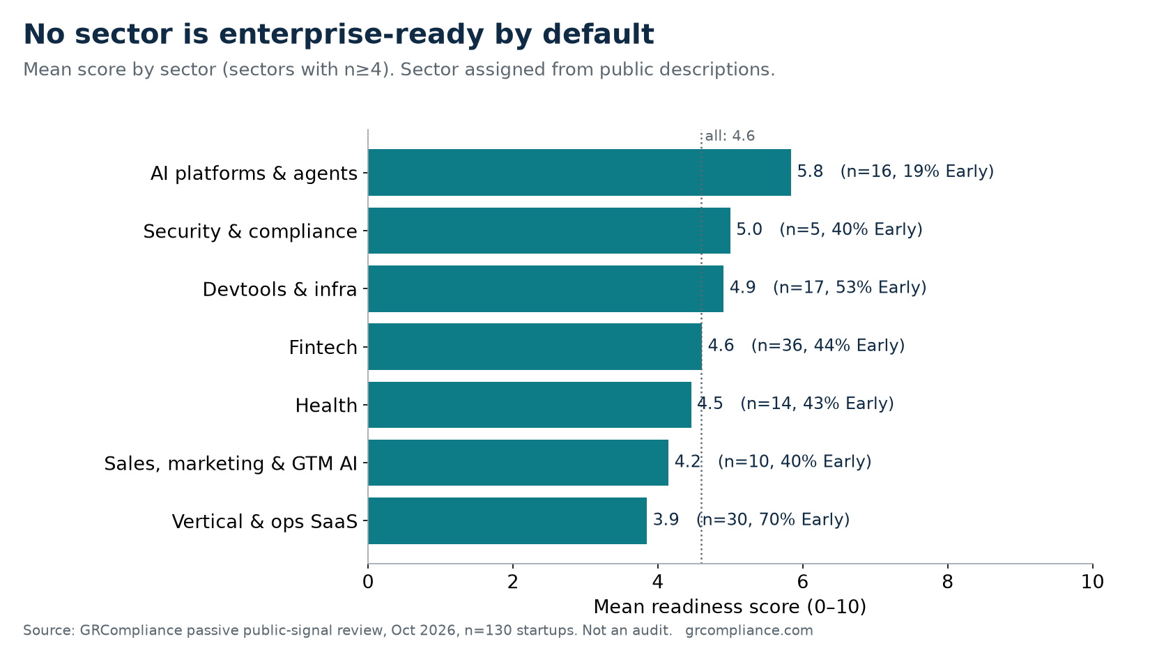 Mean public trust score by sector. Fintech 5.58, devtools 5.13, healthcare 4.69, AI and data 4.23, vertical SaaS 3.77, other 5.19.