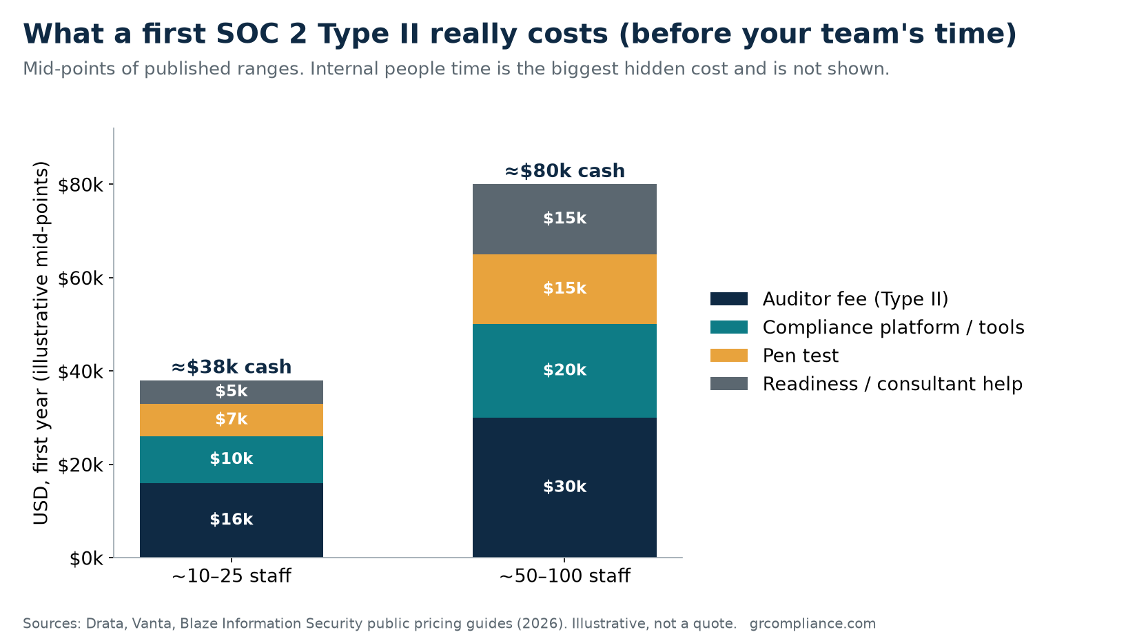 Year-one SOC 2 Type II cost bars for a 15 to 40 person SaaS company: platform, auditor, pen test, and internal time.